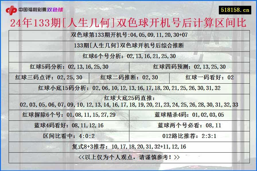 24年133期[人生几何]双色球开机号后计算区间比