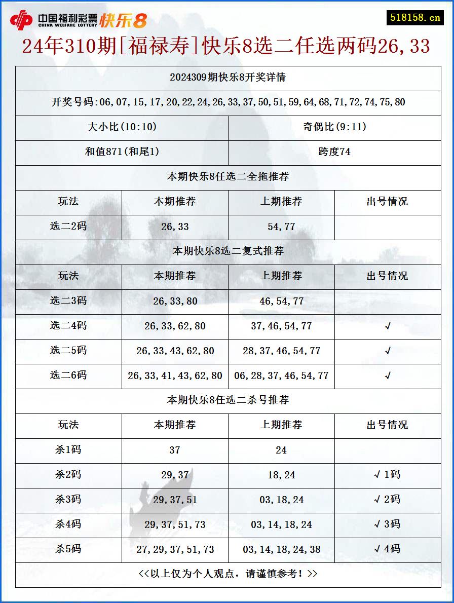 24年310期[福禄寿]快乐8选二任选两码26,33