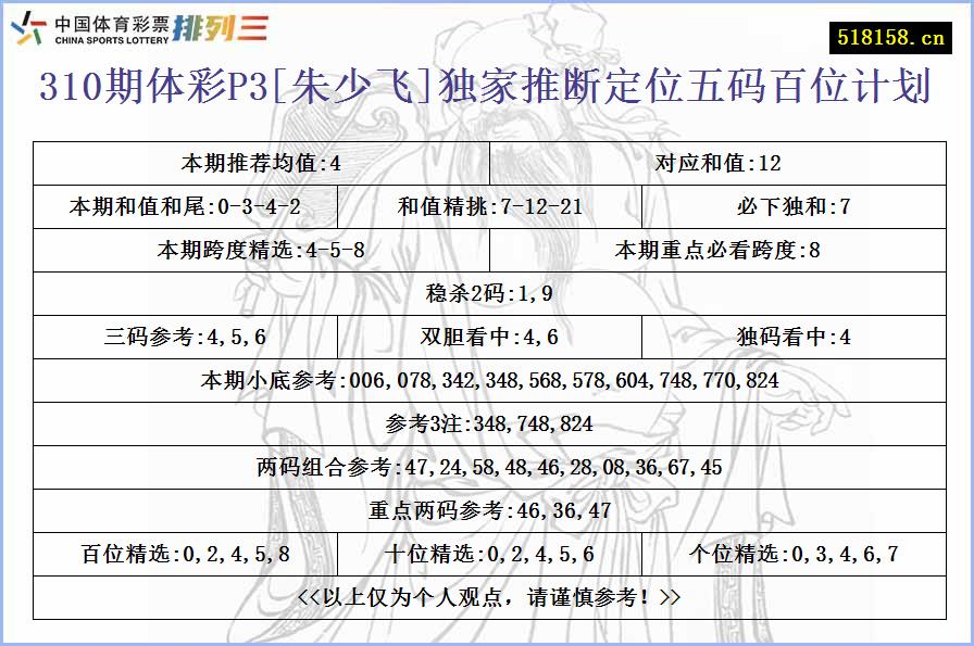 310期体彩P3[朱少飞]独家推断定位五码百位计划