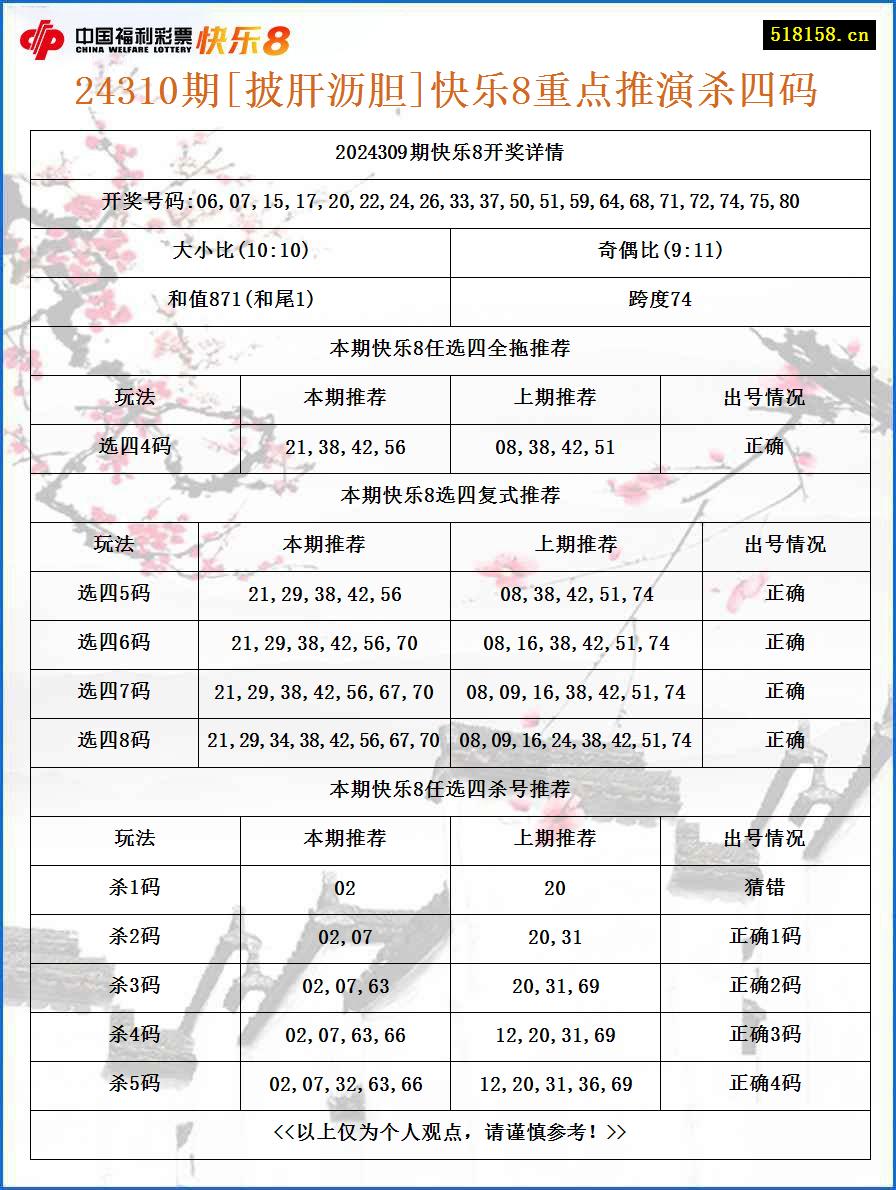 24310期[披肝沥胆]快乐8重点推演杀四码