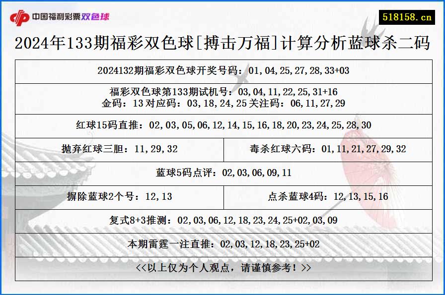 2024年133期福彩双色球[搏击万福]计算分析蓝球杀二码