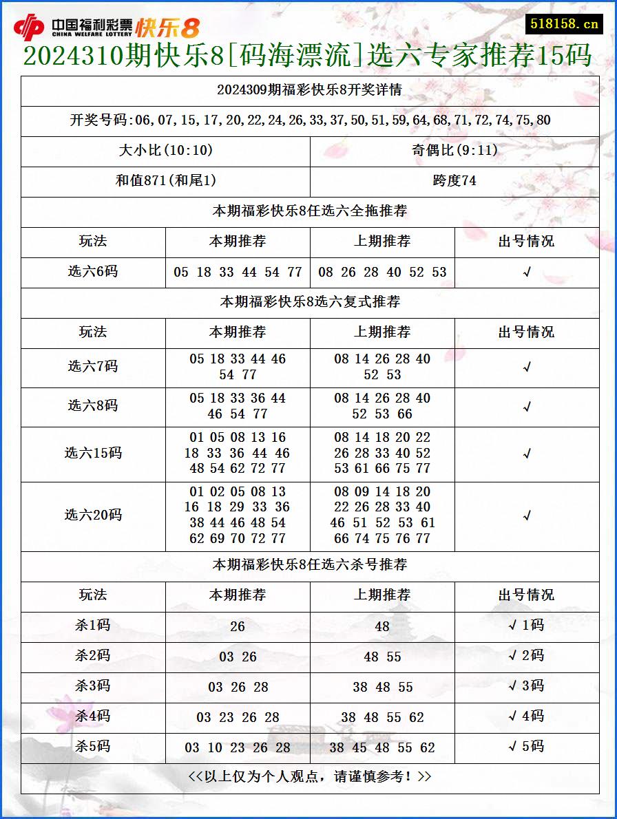 2024310期快乐8[码海漂流]选六专家推荐15码