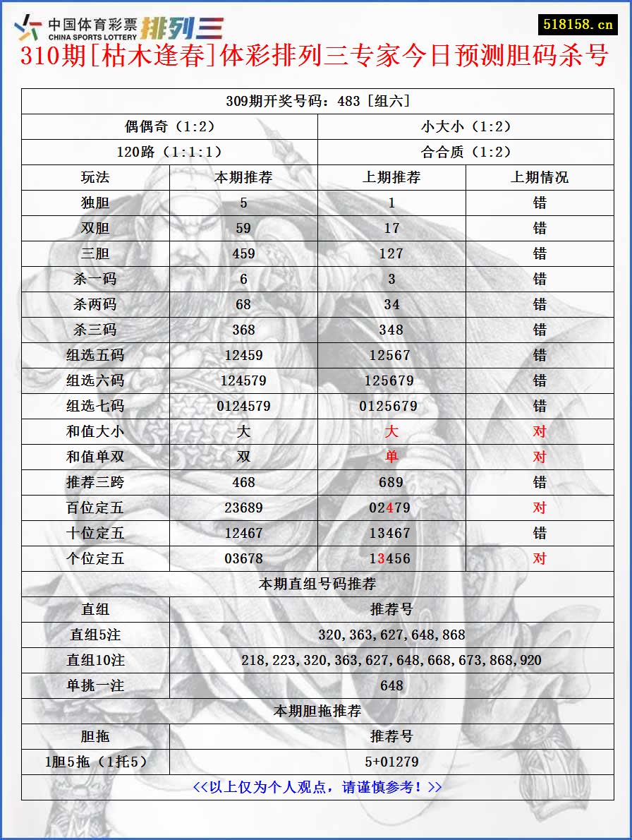 310期[枯木逢春]体彩排列三专家今日预测胆码杀号