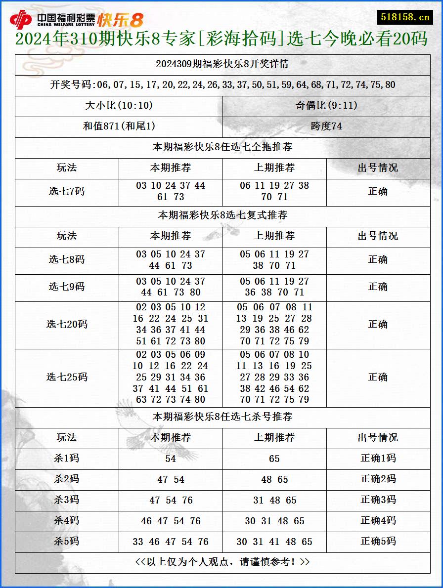 2024年310期快乐8专家[彩海拾码]选七今晚必看20码