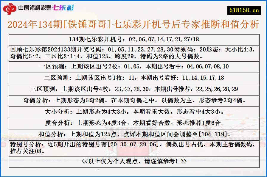 2024年134期[铁锤哥哥]七乐彩开机号后专家推断和值分析