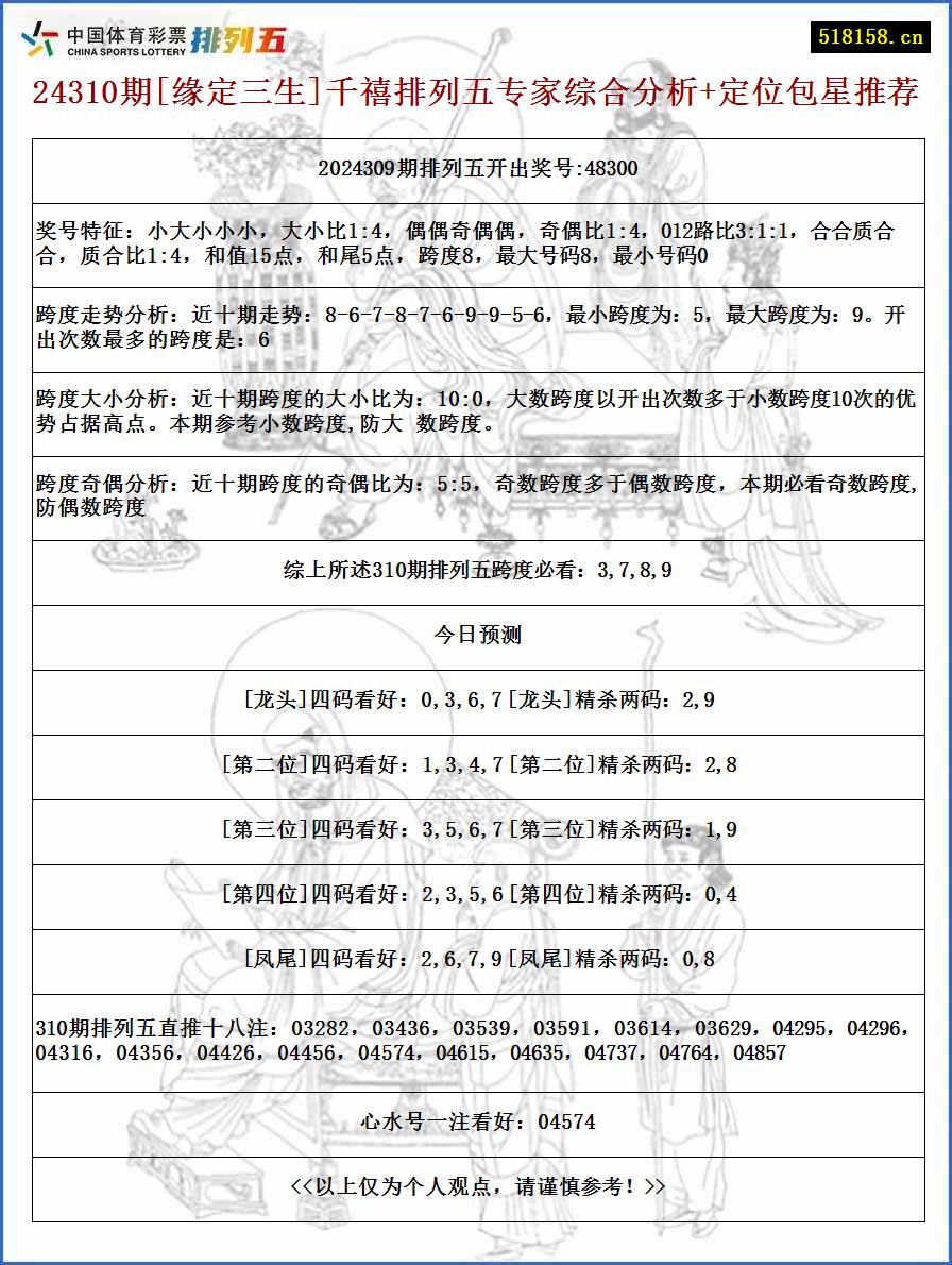 24310期[缘定三生]千禧排列五专家综合分析+定位包星推荐