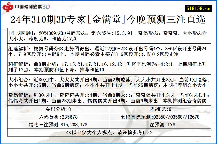 24年310期3D专家[金满堂]今晚预测三注直选