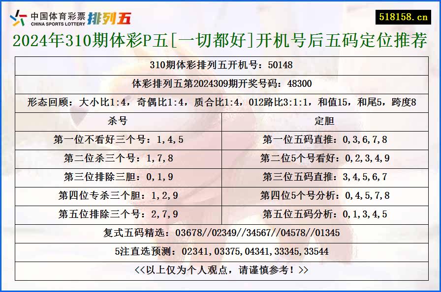 2024年310期体彩P五[一切都好]开机号后五码定位推荐