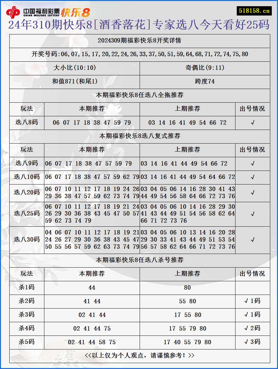 24年310期快乐8[酒香落花]专家选八今天看好25码