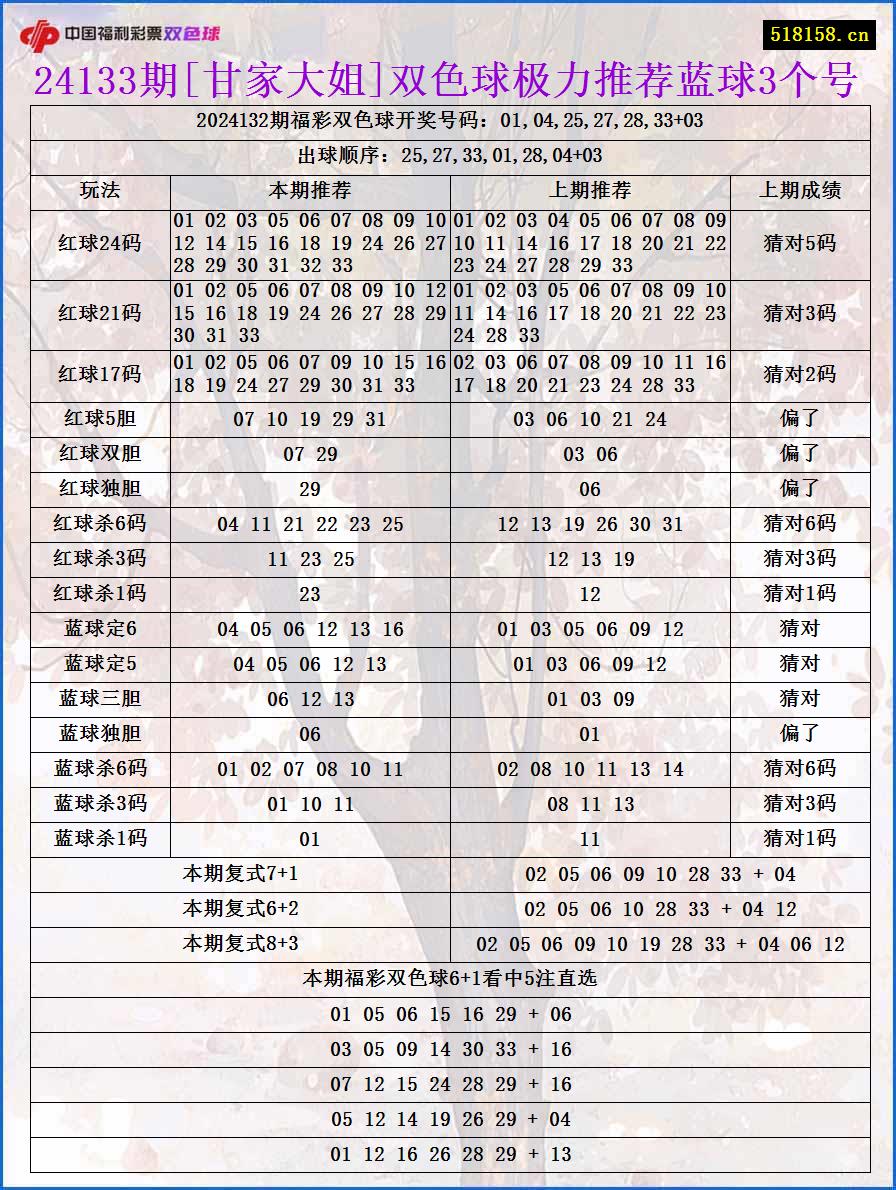 24133期[甘家大姐]双色球极力推荐蓝球3个号