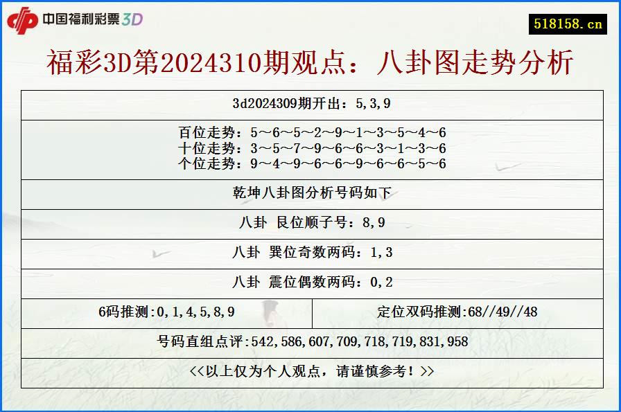 福彩3D第2024310期观点：八卦图走势分析