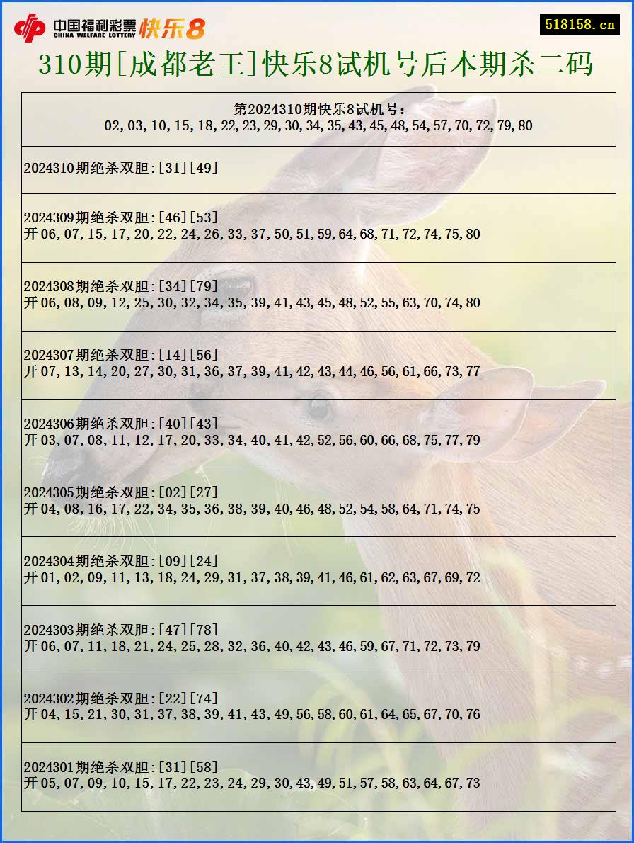 310期[成都老王]快乐8试机号后本期杀二码