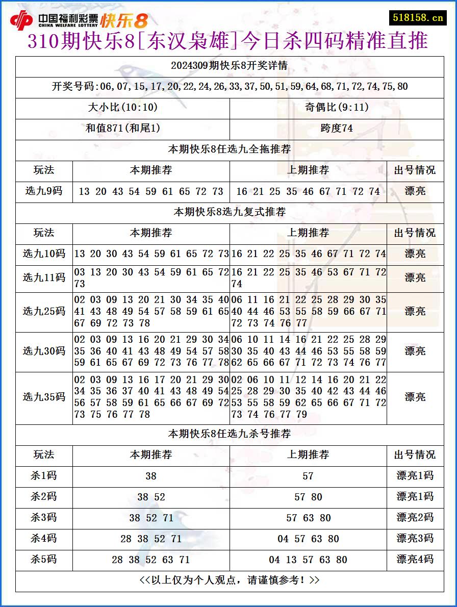 310期快乐8[东汉枭雄]今日杀四码精准直推