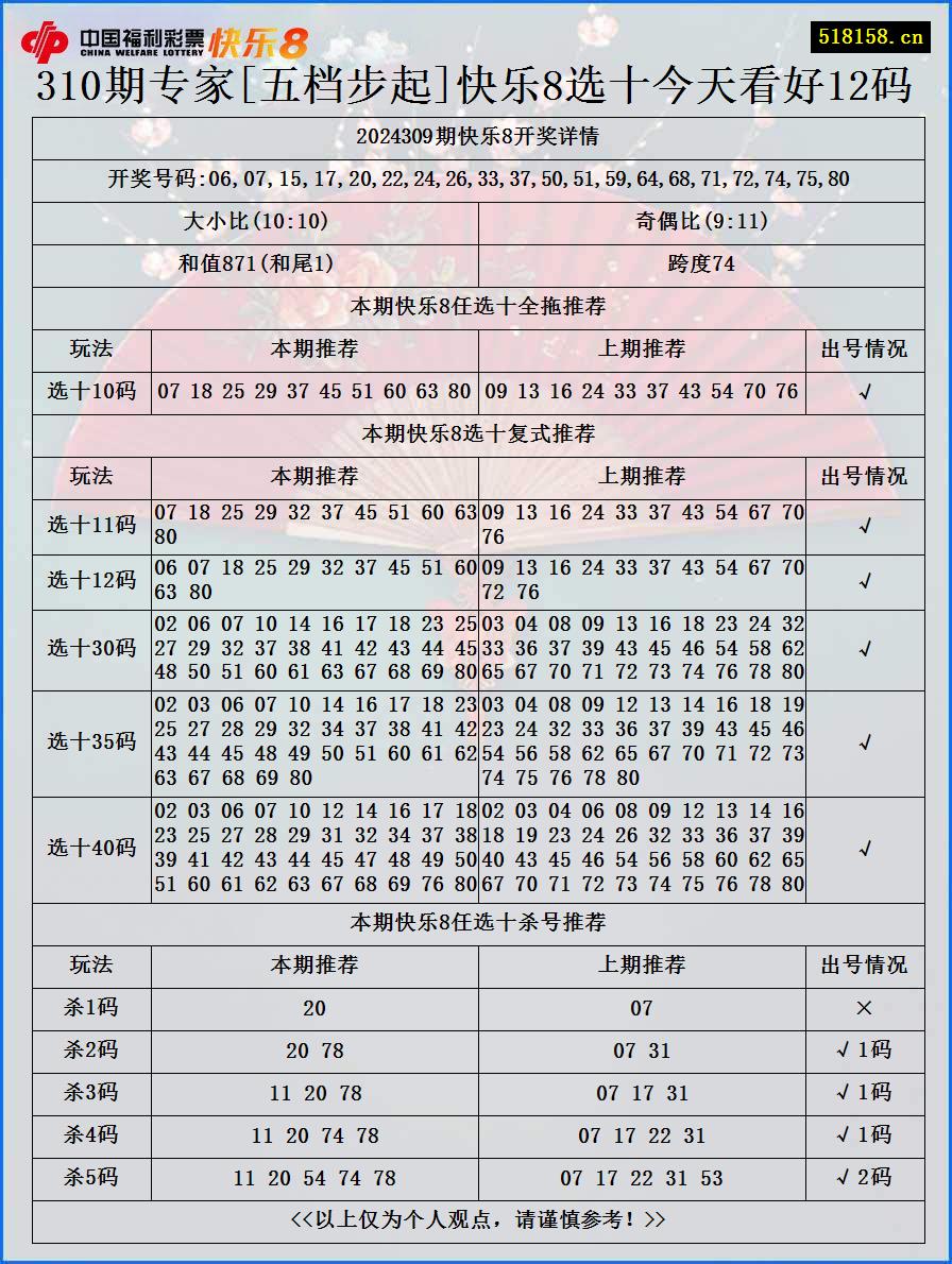 310期专家[五档步起]快乐8选十今天看好12码