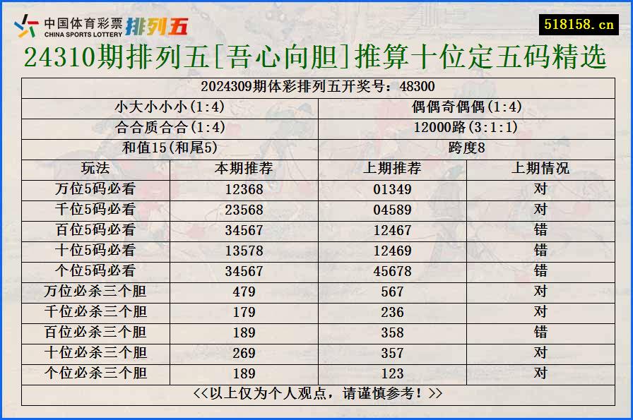 24310期排列五[吾心向胆]推算十位定五码精选