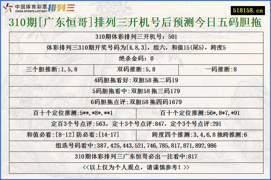 310期[广东恒哥]排列三开机号后预测今日五码胆拖