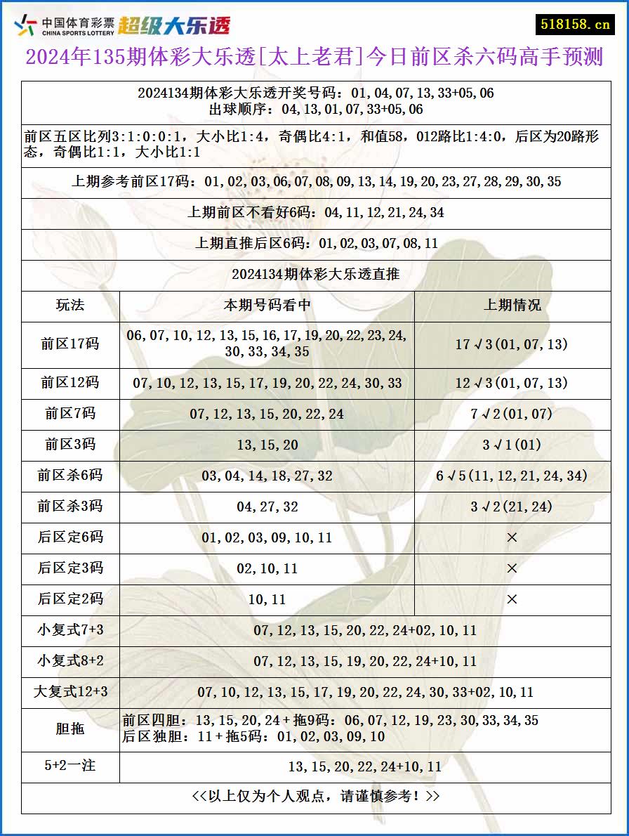 2024年135期体彩大乐透[太上老君]今日前区杀六码高手预测