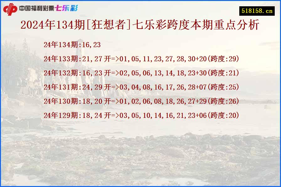 2024年134期[狂想者]七乐彩跨度本期重点分析