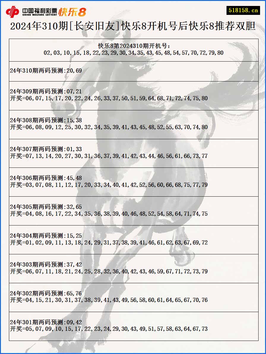 2024年310期[长安旧友]快乐8开机号后快乐8推荐双胆