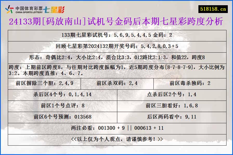 24133期[码放南山]试机号金码后本期七星彩跨度分析