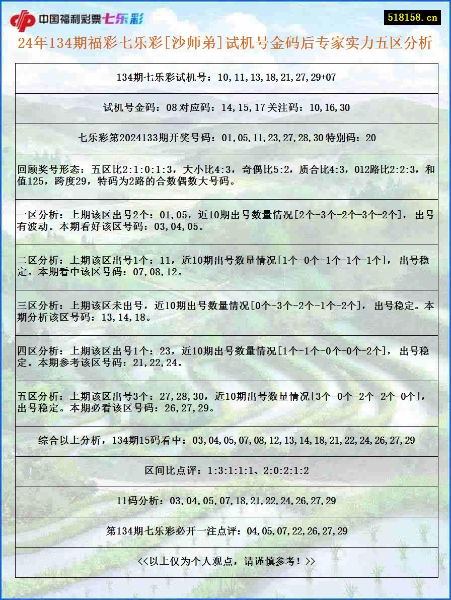 24年134期福彩七乐彩[沙师弟]试机号金码后专家实力五区分析