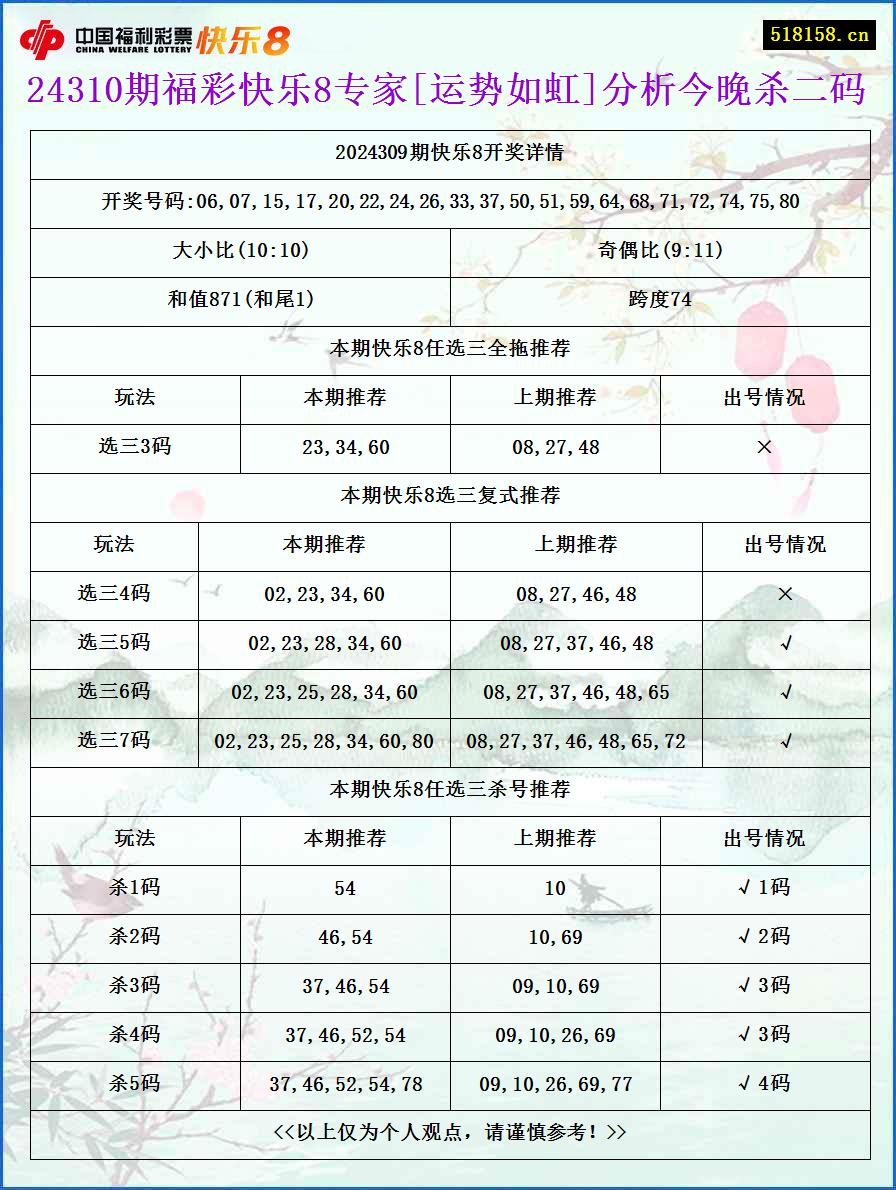 24310期福彩快乐8专家[运势如虹]分析今晚杀二码