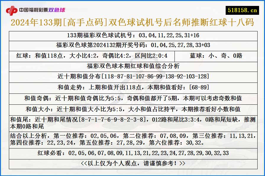 2024年133期[高手点码]双色球试机号后名师推断红球十八码