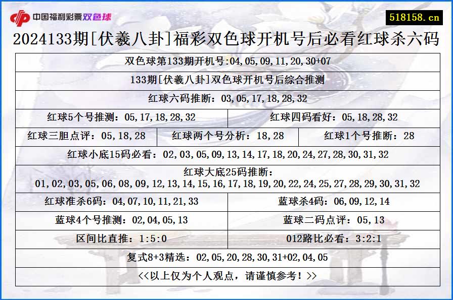 2024133期[伏羲八卦]福彩双色球开机号后必看红球杀六码