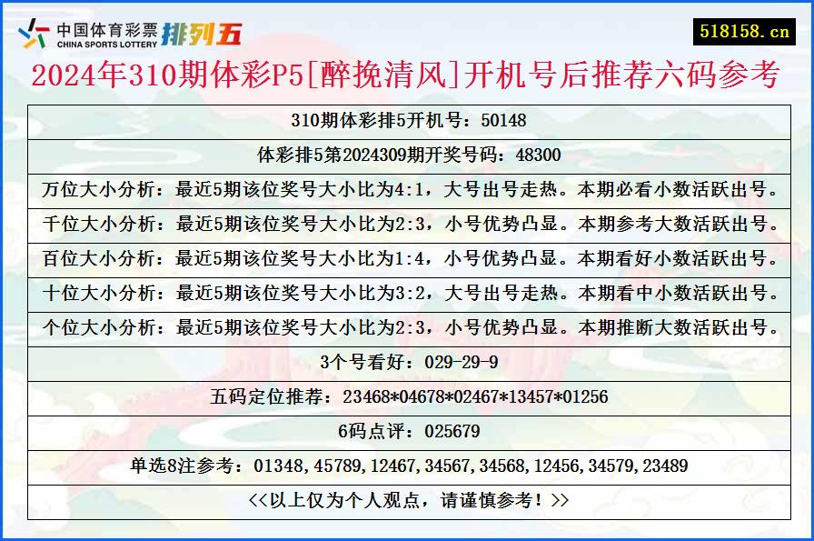 2024年310期体彩P5[醉挽清风]开机号后推荐六码参考