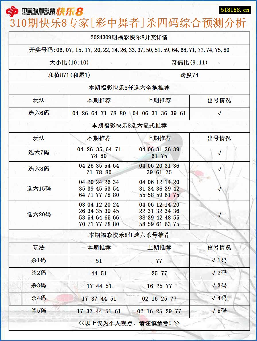 310期快乐8专家[彩中舞者]杀四码综合预测分析