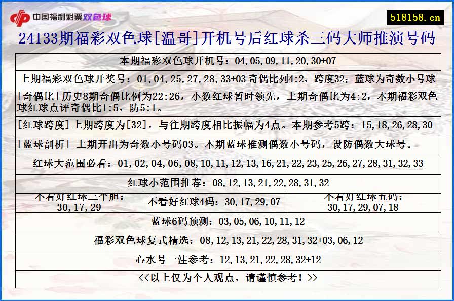 24133期福彩双色球[温哥]开机号后红球杀三码大师推演号码