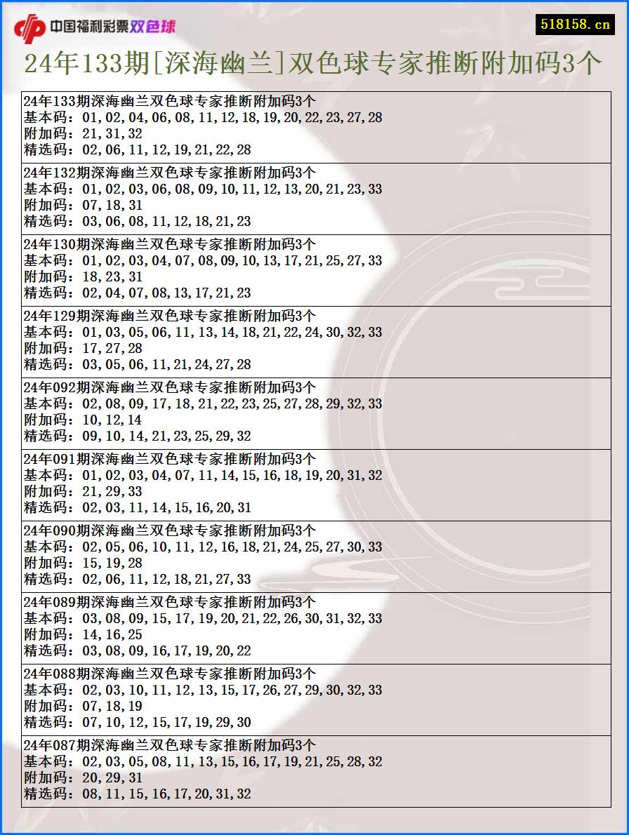 24年133期[深海幽兰]双色球专家推断附加码3个