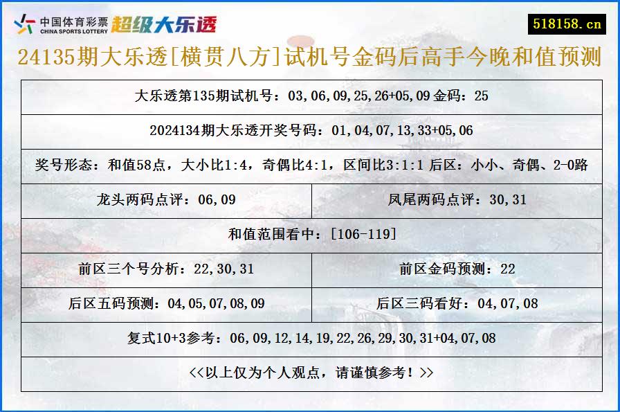 24135期大乐透[横贯八方]试机号金码后高手今晚和值预测