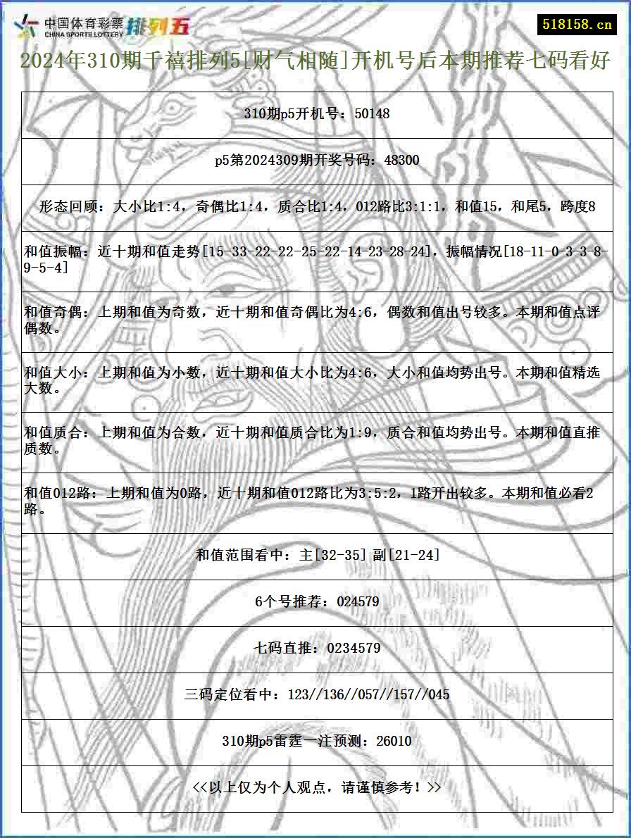 2024年310期千禧排列5[财气相随]开机号后本期推荐七码看好