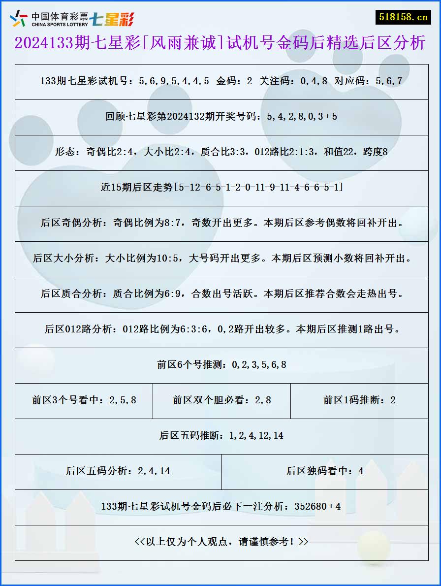 2024133期七星彩[风雨兼诚]试机号金码后精选后区分析