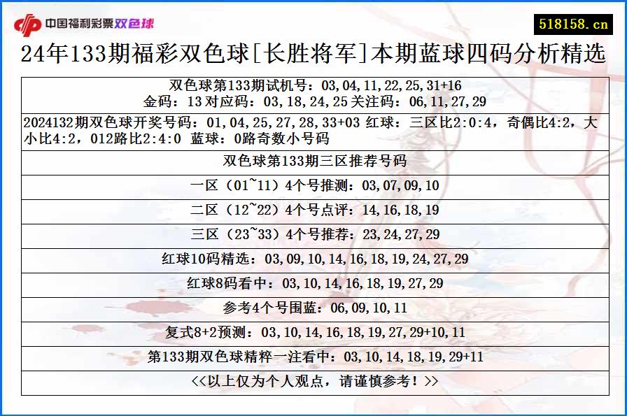 24年133期福彩双色球[长胜将军]本期蓝球四码分析精选