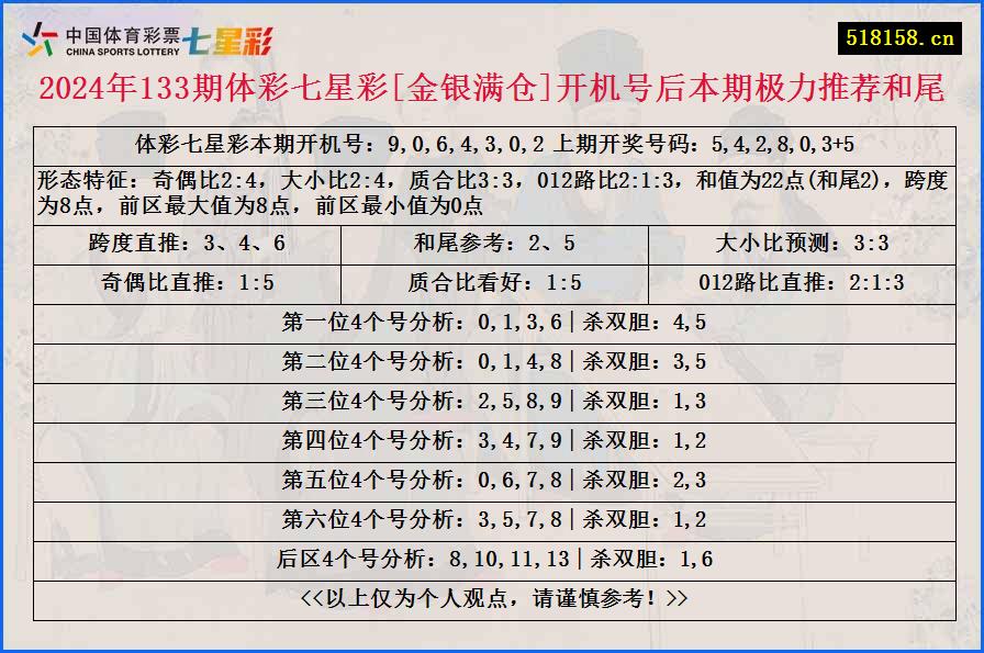 2024年133期体彩七星彩[金银满仓]开机号后本期极力推荐和尾