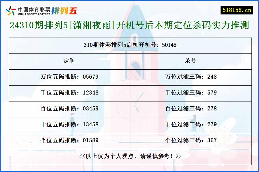 24310期排列5[潇湘夜雨]开机号后本期定位杀码实力推测