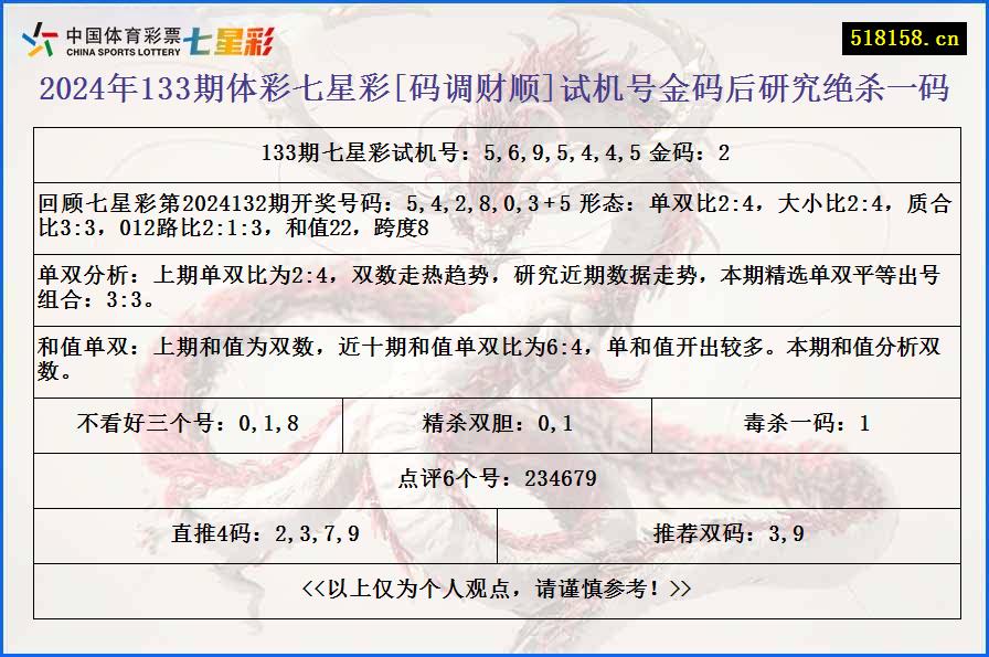 2024年133期体彩七星彩[码调财顺]试机号金码后研究绝杀一码