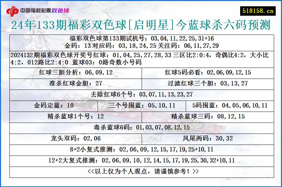 24年133期福彩双色球[启明星]今蓝球杀六码预测