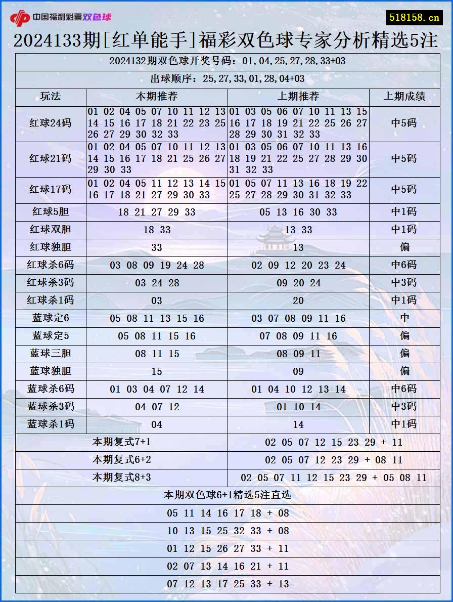 2024133期[红单能手]福彩双色球专家分析精选5注