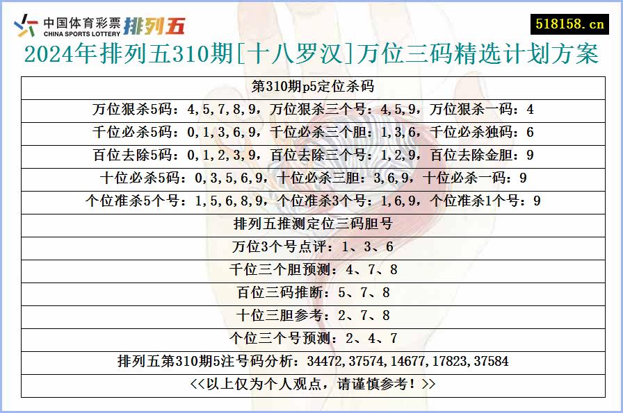 2024年排列五310期[十八罗汉]万位三码精选计划方案