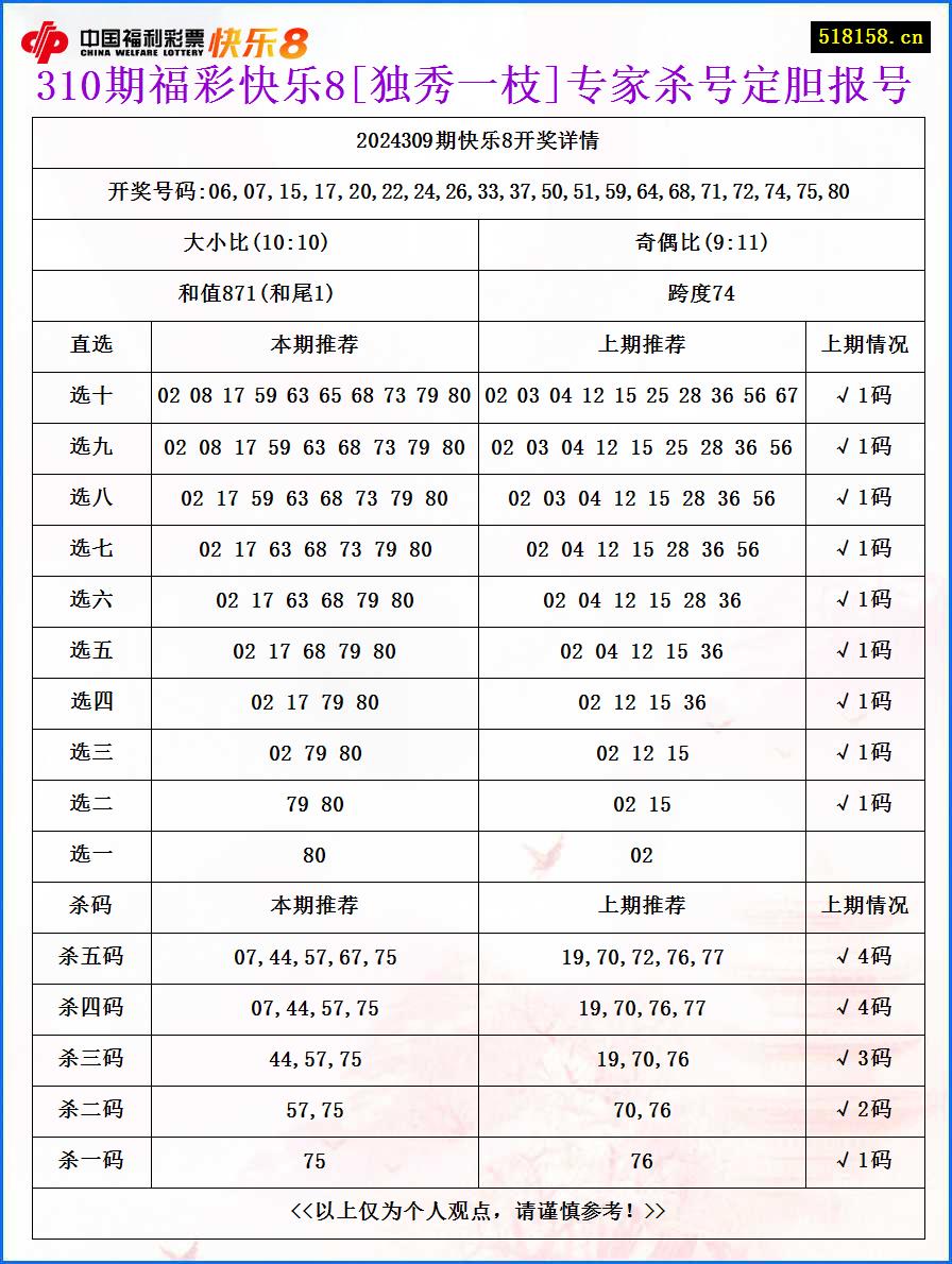 310期福彩快乐8[独秀一枝]专家杀号定胆报号