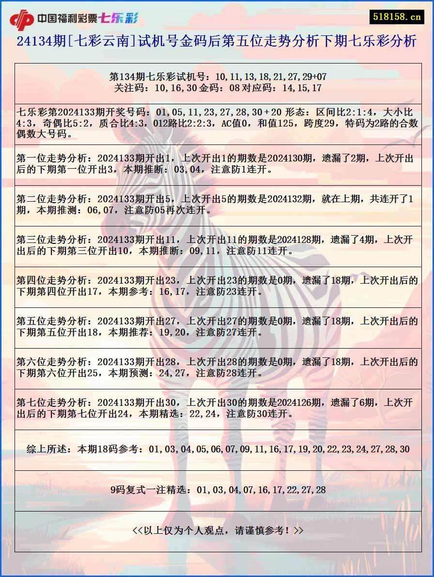 24134期[七彩云南]试机号金码后第五位走势分析下期七乐彩分析