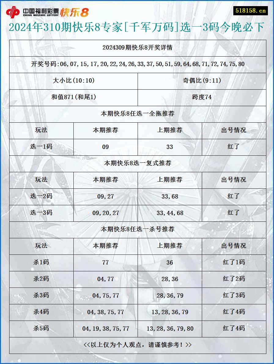 2024年310期快乐8专家[千军万码]选一3码今晚必下