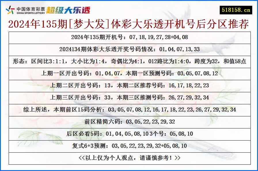 2024年135期[梦大发]体彩大乐透开机号后分区推荐