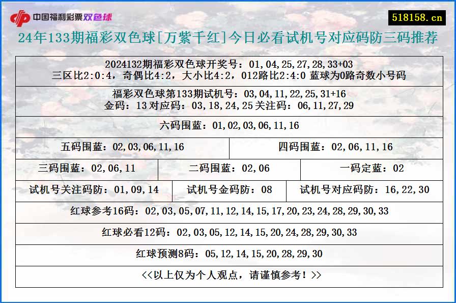 24年133期福彩双色球[万紫千红]今日必看试机号对应码防三码推荐