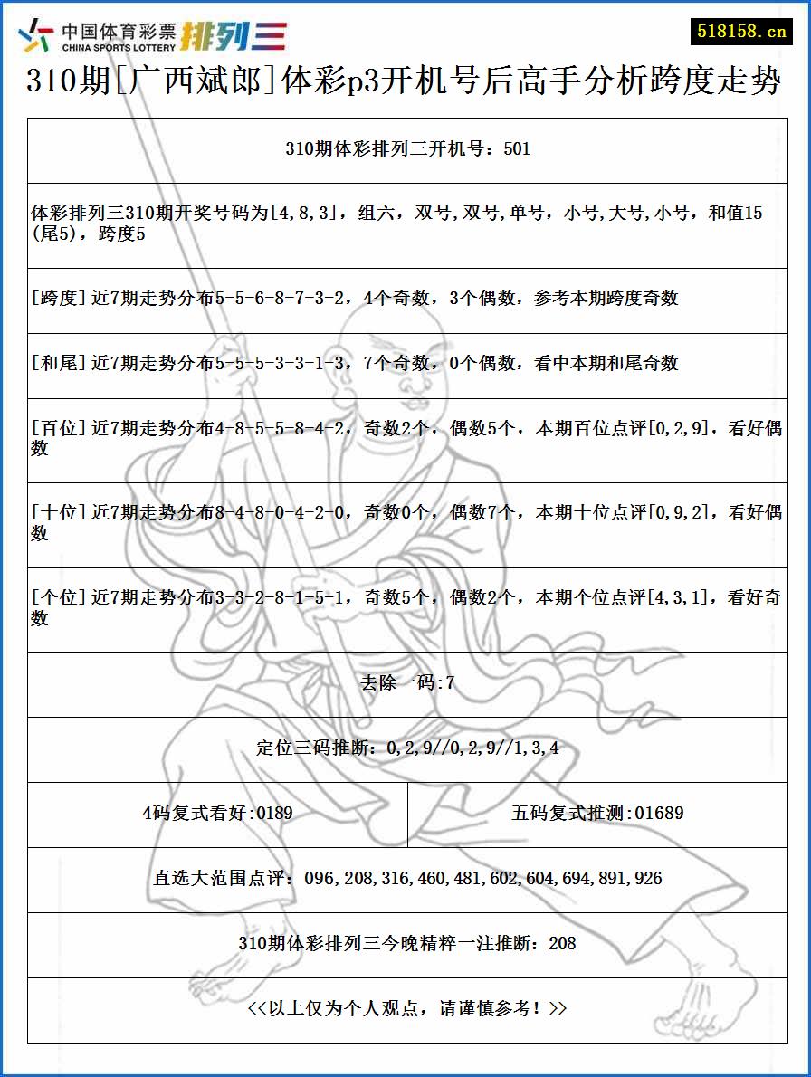 310期[广西斌郎]体彩p3开机号后高手分析跨度走势