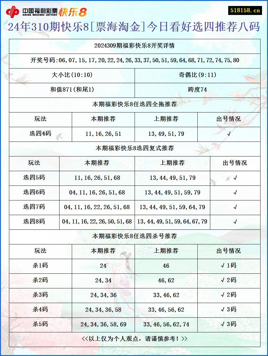 24年310期快乐8[票海淘金]今日看好选四推荐八码