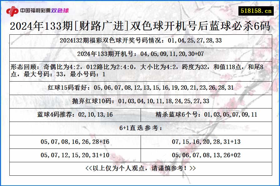 2024年133期[财路广进]双色球开机号后蓝球必杀6码